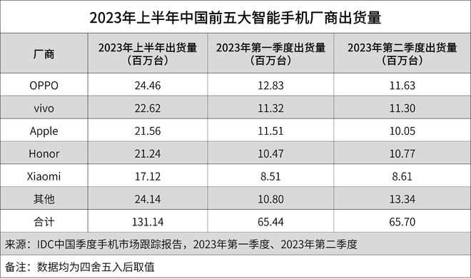 博鱼·体育登录入口智能机全球排名大变化！中国品牌前十占八OPPO稳居前四(图3)