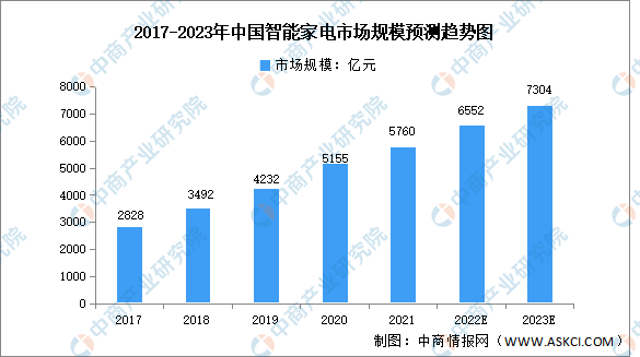 博鱼·体育登录入口2023年中国智能家电市场规模及发展前景预测分析(图1)