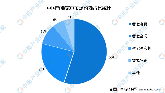 博鱼·体育登录入口2023年中国智能家电市场规模及发展前景预测分析(图2)