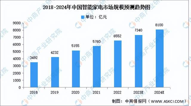 博鱼·体育官方网站登录入口2024年中国智能家居产业链图谱研究分析（附产业链全景(图9)