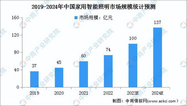 博鱼·体育官方网站登录入口2024年中国智能家居产业链图谱研究分析（附产业链全景(图11)