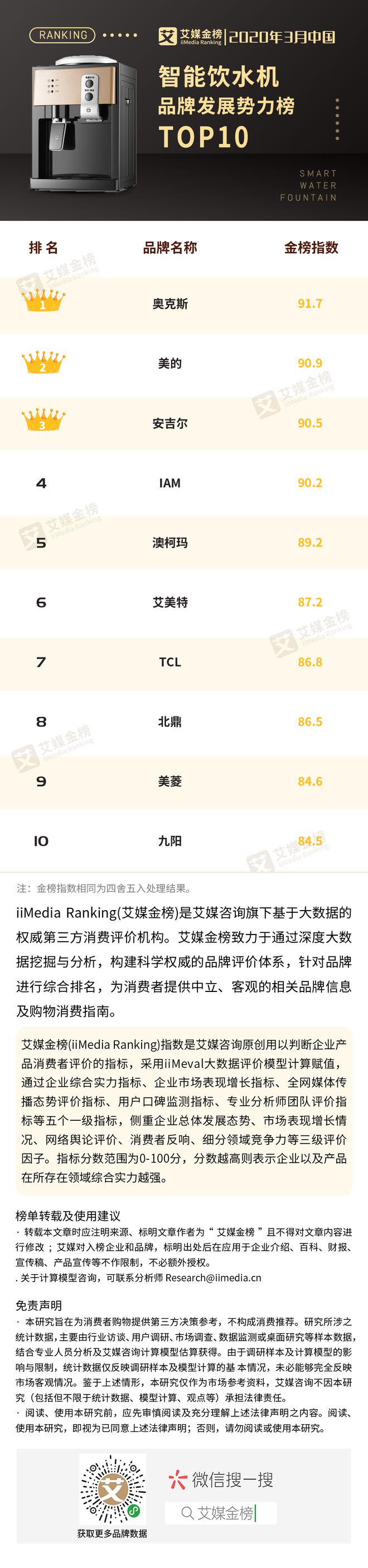 博鱼·体育2020年3月中国智能饮水机品牌发展势力榜TOP10(图1)