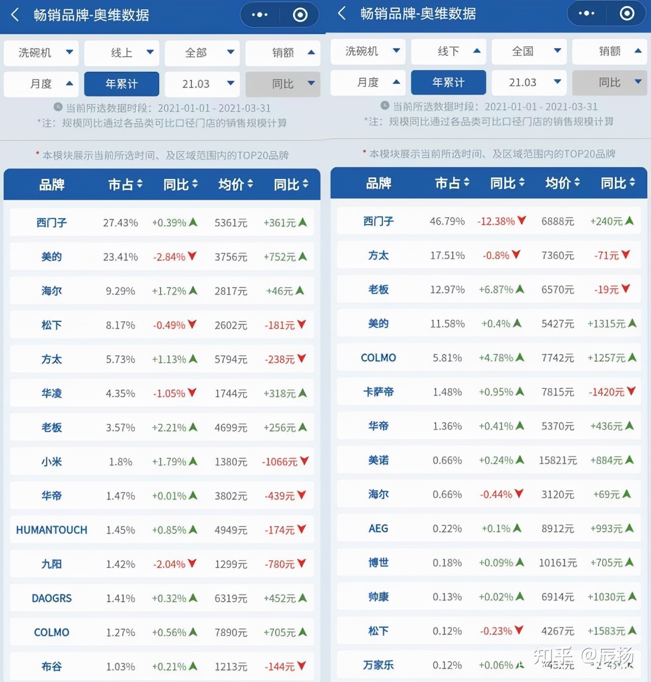 博鱼·体育登录入口洗碗机均价破7000元美的能成为“洗碗”引领者吗？(图1)