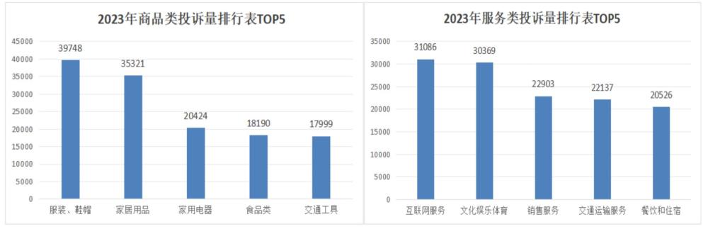 博鱼·体育官方网站登录入口上海消保委公布2023年投诉量排行榜 服饰居商品类第一(图1)