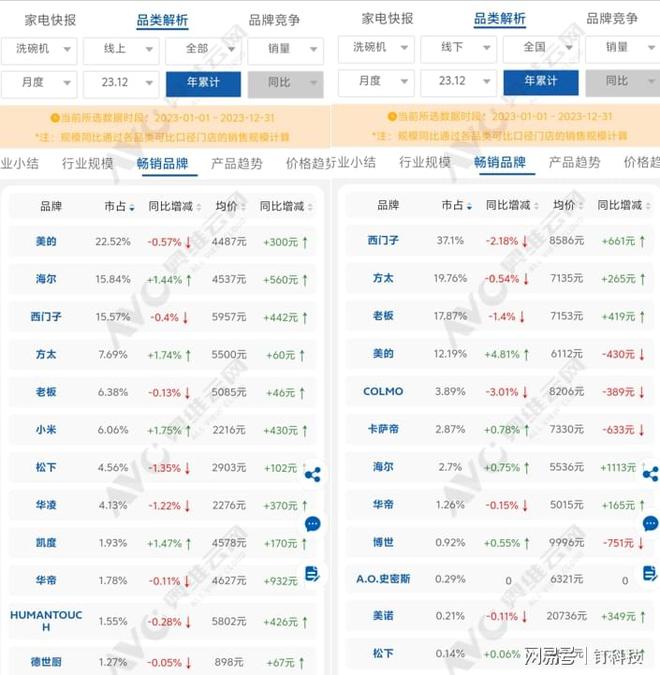 博鱼·体育官方网站登录入口西门子洗碗机的“高端舒适区”被中国品牌攻破？(图2)