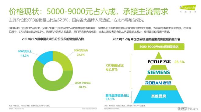 博鱼·体育官方网站登录入口西门子洗碗机的“高端舒适区”被中国品牌攻破？(图3)