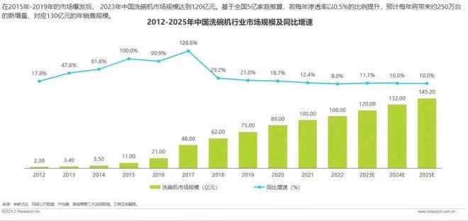 博鱼·体育官方网站登录入口方太洗碗机在中国“卷”成“顶流”(图3)