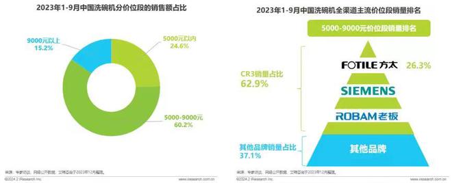 博鱼·体育官方网站登录入口方太洗碗机在中国“卷”成“顶流”(图1)