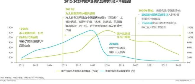 博鱼·体育官方网站登录入口方太洗碗机在中国“卷”成“顶流”(图2)