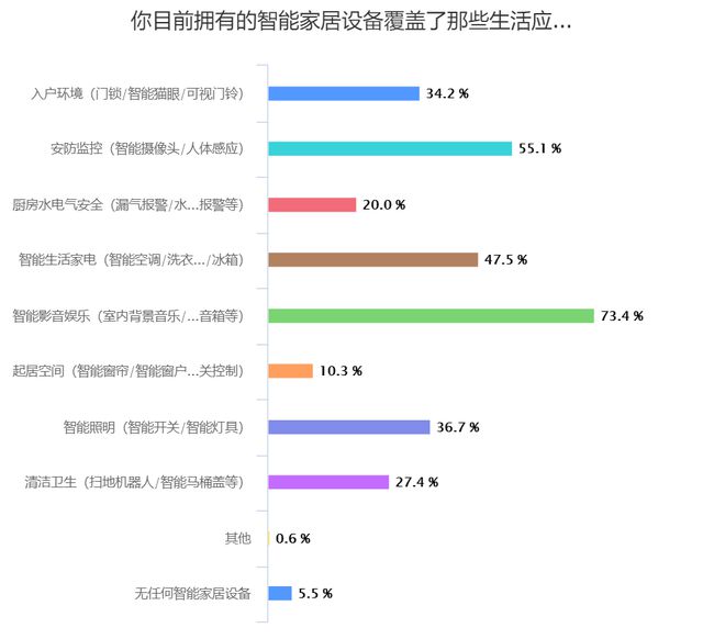 博鱼·体育官方网站登录入口智能家居中最受欢迎的三个智能产品你家里有吗？(图2)