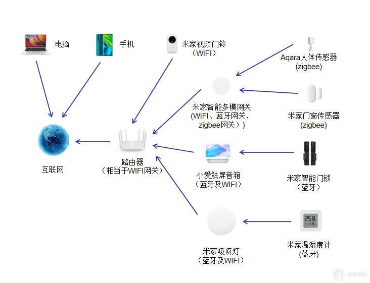 博鱼·体育官方网站登录入口智能家居介绍暨首次搭建智能家居(图1)