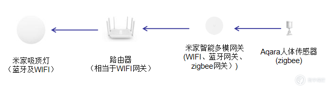 博鱼·体育官方网站登录入口智能家居介绍暨首次搭建智能家居(图2)