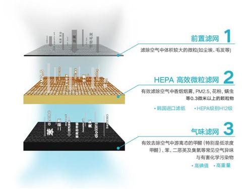 博鱼·体育车载空气净化器哪个好？2018最值得关注的品牌是这些(图3)