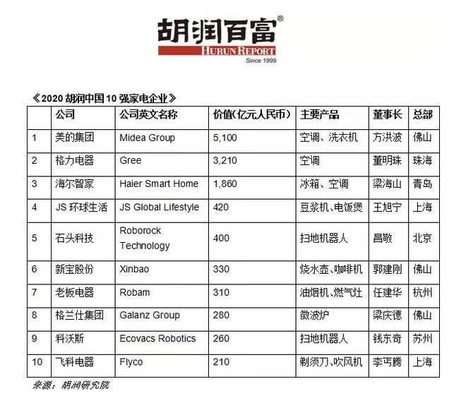 博鱼·体育登录入口胡润中国家电企业十强榜：美的第一格力第二(图1)