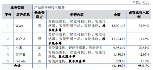 博鱼·体育官方网站登录入口小米供应链企业华来科技登陆新三板目标北交所！(图2)