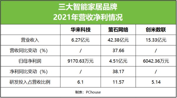 博鱼·体育官方网站登录入口小米供应链企业华来科技登陆新三板目标北交所！(图3)