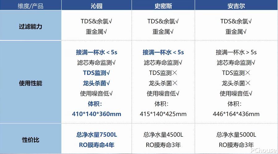 博鱼·体育净水器高赞offer花落谁家？实测一波哪款值得入！(图23)