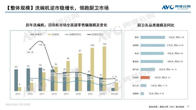 博鱼·体育官方网站登录入口2023年Q1洗消市场总结：厨卫新宠强势领跑 报告看点(图1)