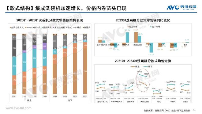 博鱼·体育官方网站登录入口2023年Q1洗消市场总结：厨卫新宠强势领跑 报告看点(图3)