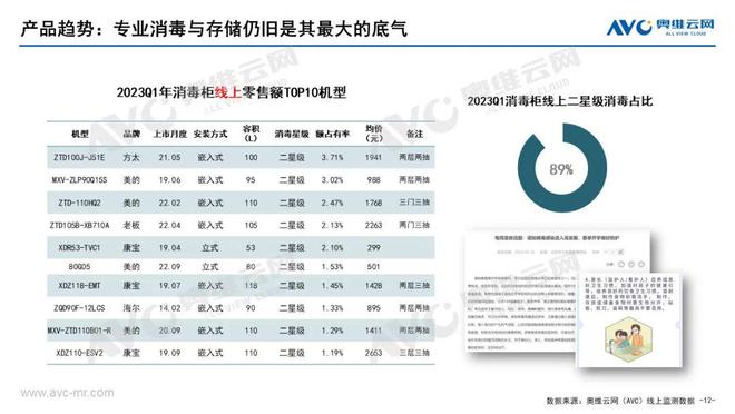 博鱼·体育官方网站登录入口2023年Q1洗消市场总结：厨卫新宠强势领跑 报告看点(图9)