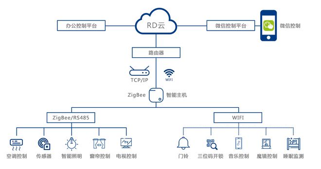 博鱼·体育登录入口图解：智能家居、智能家电、智能照明、智能酒店(图3)