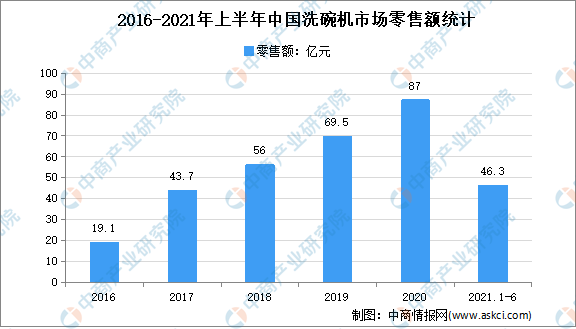 博鱼·体育官方网站登录入口洗碗机均价破7000元：2021年中国洗碗机行业市场现(图1)