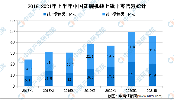 博鱼·体育官方网站登录入口洗碗机均价破7000元：2021年中国洗碗机行业市场现(图3)