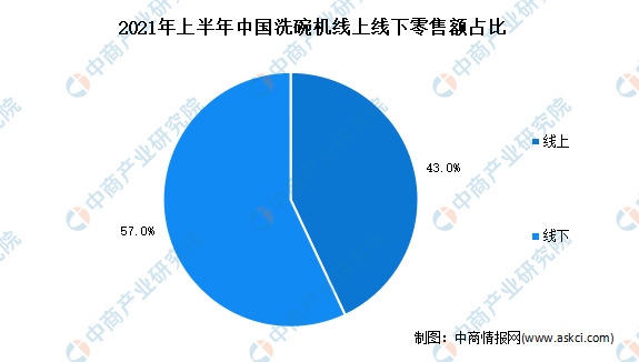 博鱼·体育官方网站登录入口洗碗机均价破7000元：2021年中国洗碗机行业市场现(图2)