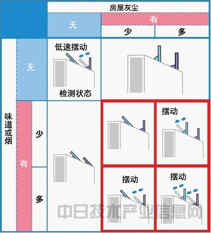 博鱼·体育【不断进化的空气净化器技术】（2）5种传感器洞察一切(图4)