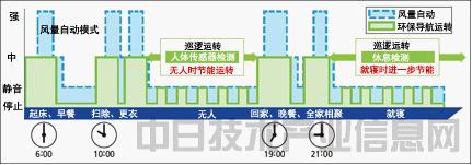 博鱼·体育【不断进化的空气净化器技术】（2）5种传感器洞察一切(图6)