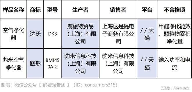 博鱼·体育上海评测20款空气净化器瑞典达氏等2款不合格(图1)