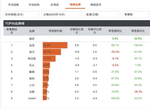 博鱼·体育追觅两年磨一剑跃居智能清洁家电行业第一(图2)