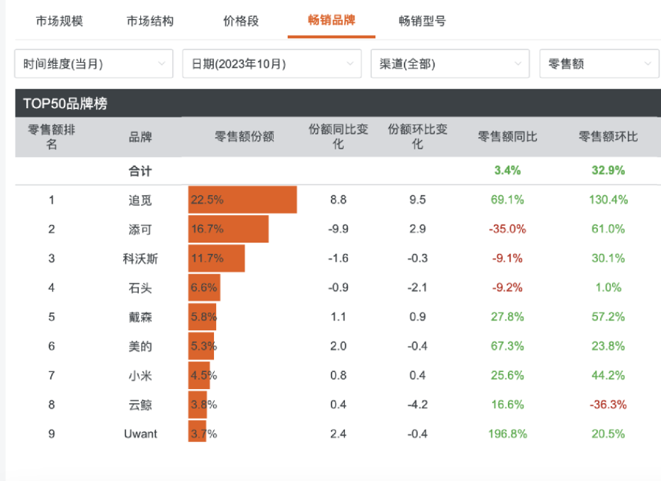 博鱼·体育扶摇直上九万⾥追觅跑出“加速度”问鼎清洁家电行业之巅(图2)