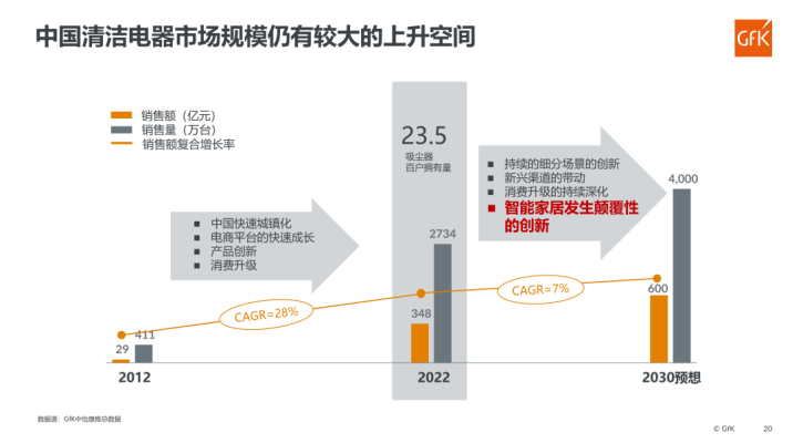 博鱼·体育扶摇直上九万⾥追觅跑出“加速度”问鼎清洁家电行业之巅(图1)