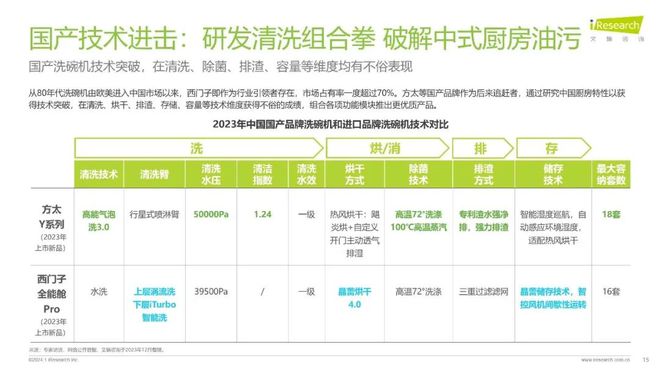 博鱼·体育洗碗机市场格局稳中有变：方太洗碗机2023年主流价位段销量第一(图2)