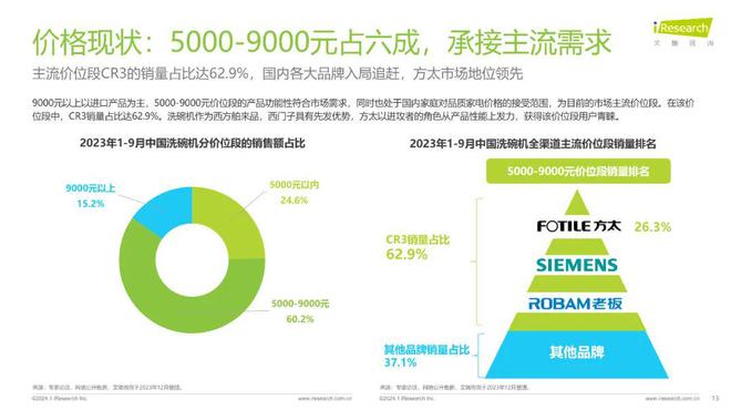 博鱼·体育洗碗机市场格局稳中有变：方太洗碗机2023年主流价位段销量第一(图1)