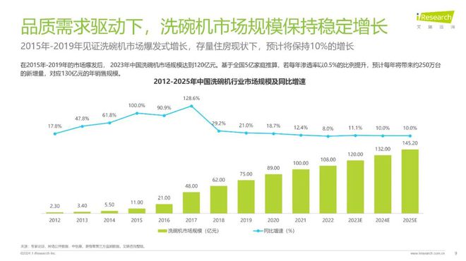 博鱼·体育洗碗机市场格局稳中有变：方太洗碗机2023年主流价位段销量第一(图4)