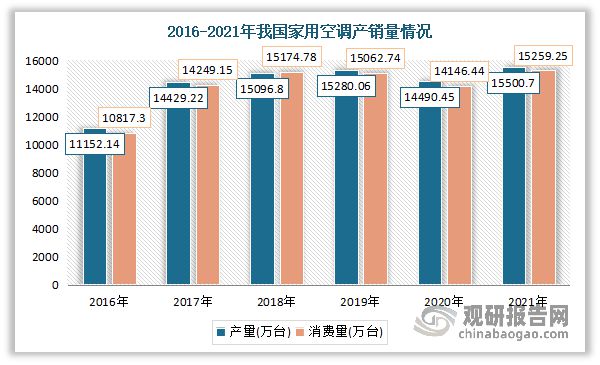 博鱼·体育登录入口中国家用空调行业发展分析与投资前景研究报告（2023-2030(图1)