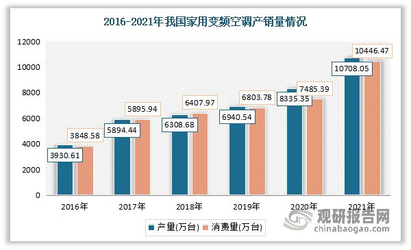 博鱼·体育登录入口中国家用空调行业发展分析与投资前景研究报告（2023-2030(图2)