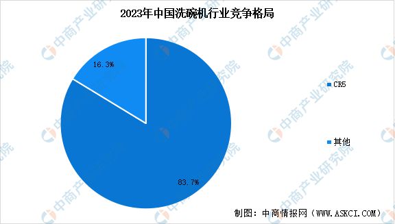 博鱼·体育2024年中国洗碗机行业市场规模预测及行业竞争格局分析(图2)