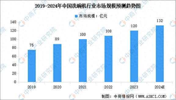 博鱼·体育2024年中国洗碗机行业市场规模预测及行业竞争格局分析(图1)