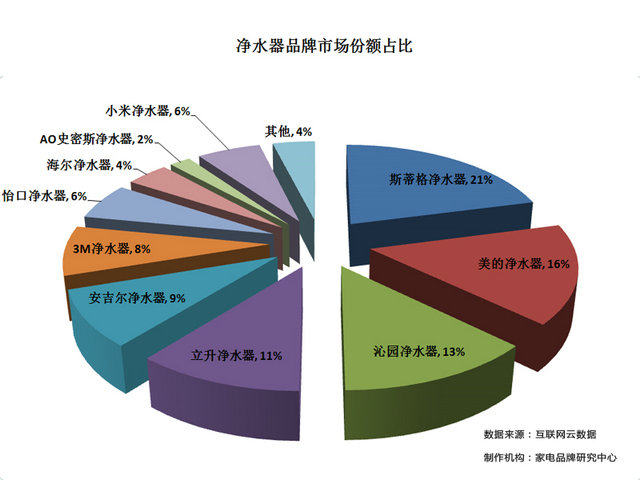 博鱼·体育官方网站登录入口净水器十大排名品牌出炉（图文详解）(图1)