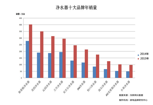 博鱼·体育官方网站登录入口净水器十大排名品牌出炉（图文详解）(图4)