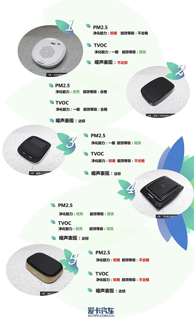 博鱼·体育官方网站登录入口5款车载空气净化器新国标测评 切莫中毒(图9)