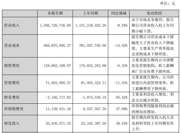 博鱼·体育登录入口家居周十条丨居然之家智能家居体验中心开业、箭牌上半年净利下滑(图8)