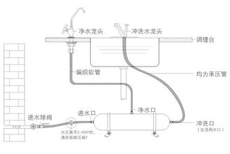 博鱼·体育官方网站登录入口净水器安装图解(图3)