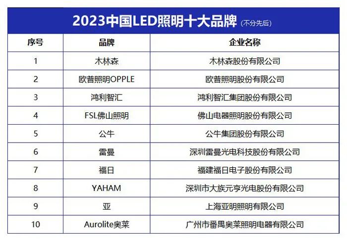 博鱼·体育登录入口“2023中国LED照明十大品牌” 榜单发布(图1)