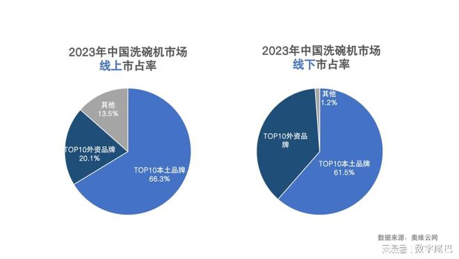 博鱼·体育登录入口从AWE看方太洗碗机带领下的国产反超之路(图3)