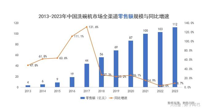 博鱼·体育登录入口从AWE看方太洗碗机带领下的国产反超之路(图2)