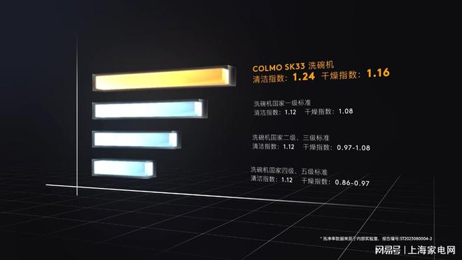 博鱼·体育洗尽铅华实力出众 COLMO洗碗机是这样破局的(图4)